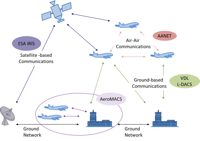 diagram of aeronautical communications for FUN